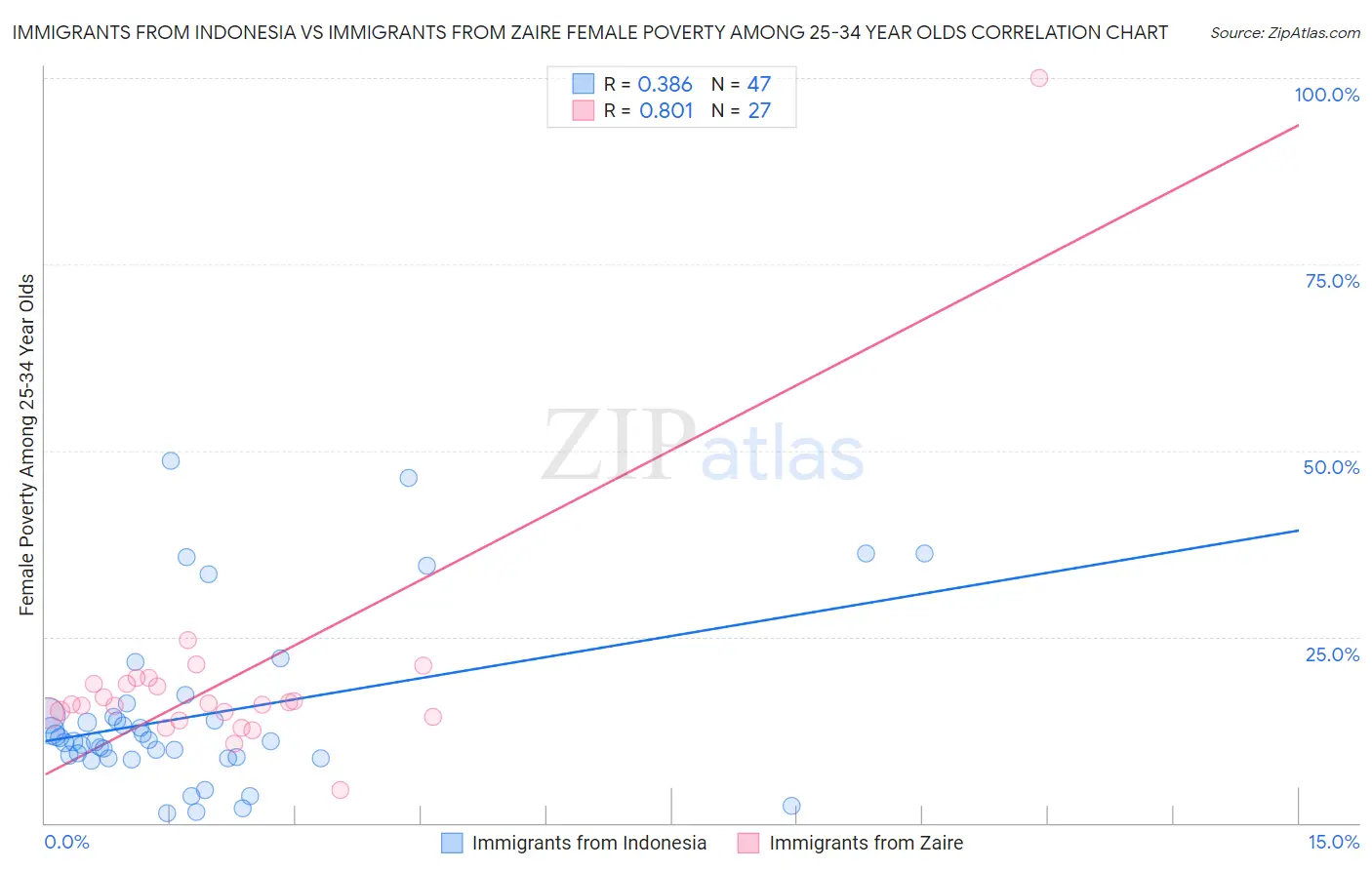 Immigrants from Indonesia vs Immigrants from Zaire Female Poverty Among 25-34 Year Olds