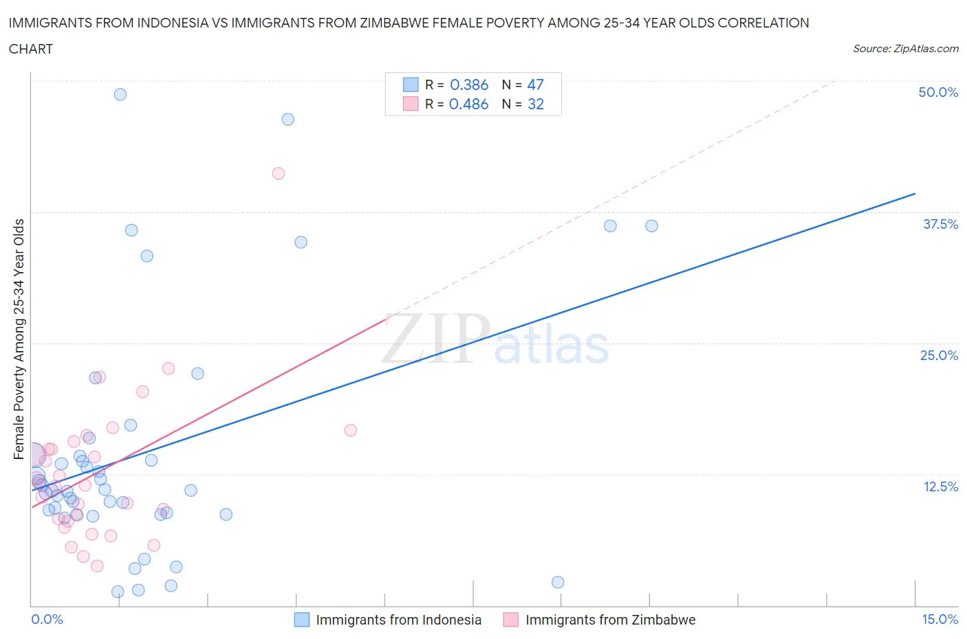 Immigrants from Indonesia vs Immigrants from Zimbabwe Female Poverty Among 25-34 Year Olds