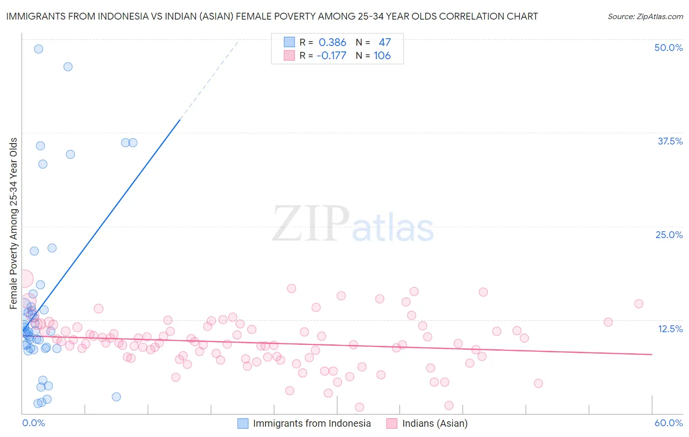 Immigrants from Indonesia vs Indian (Asian) Female Poverty Among 25-34 Year Olds