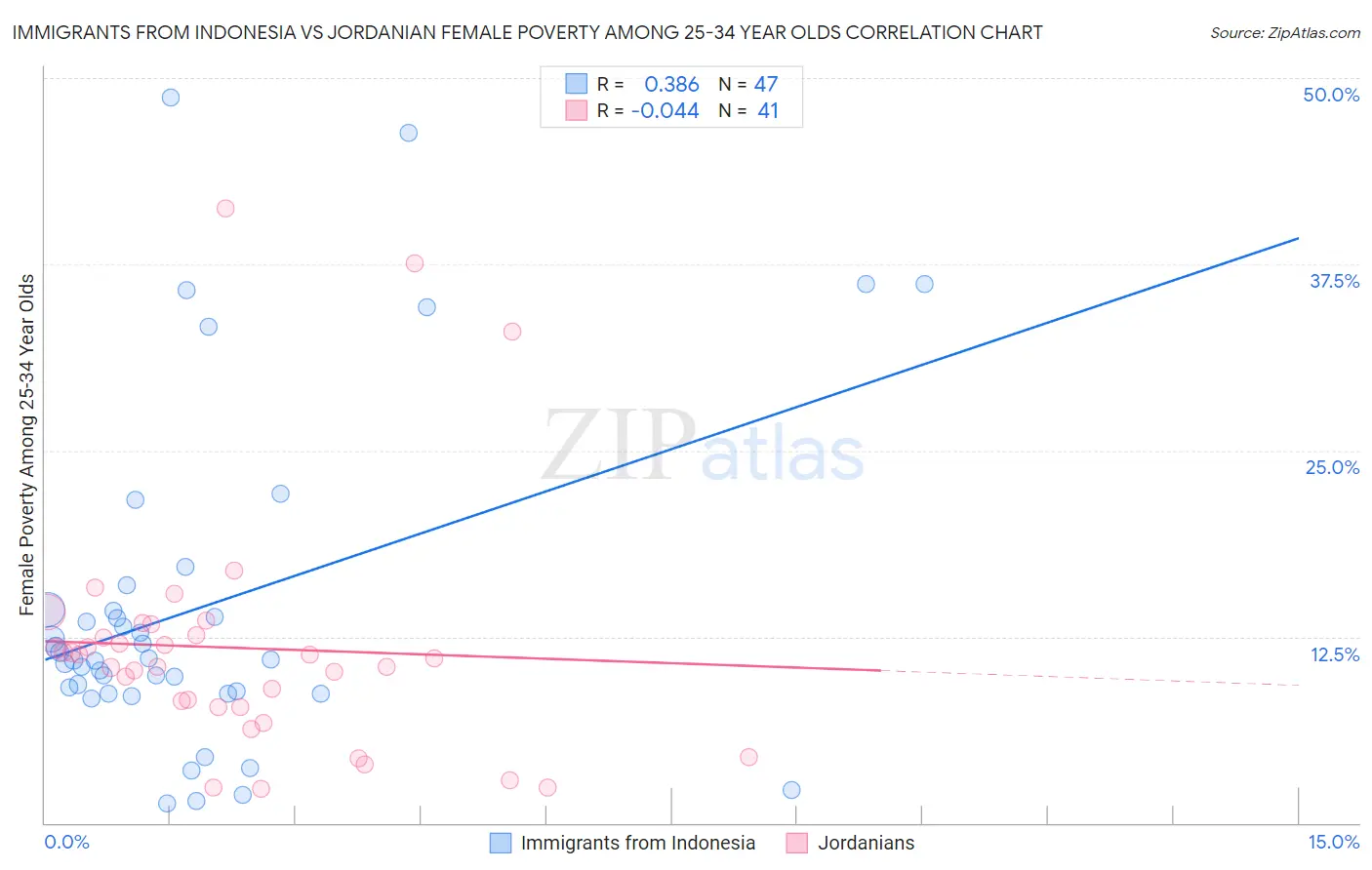 Immigrants from Indonesia vs Jordanian Female Poverty Among 25-34 Year Olds