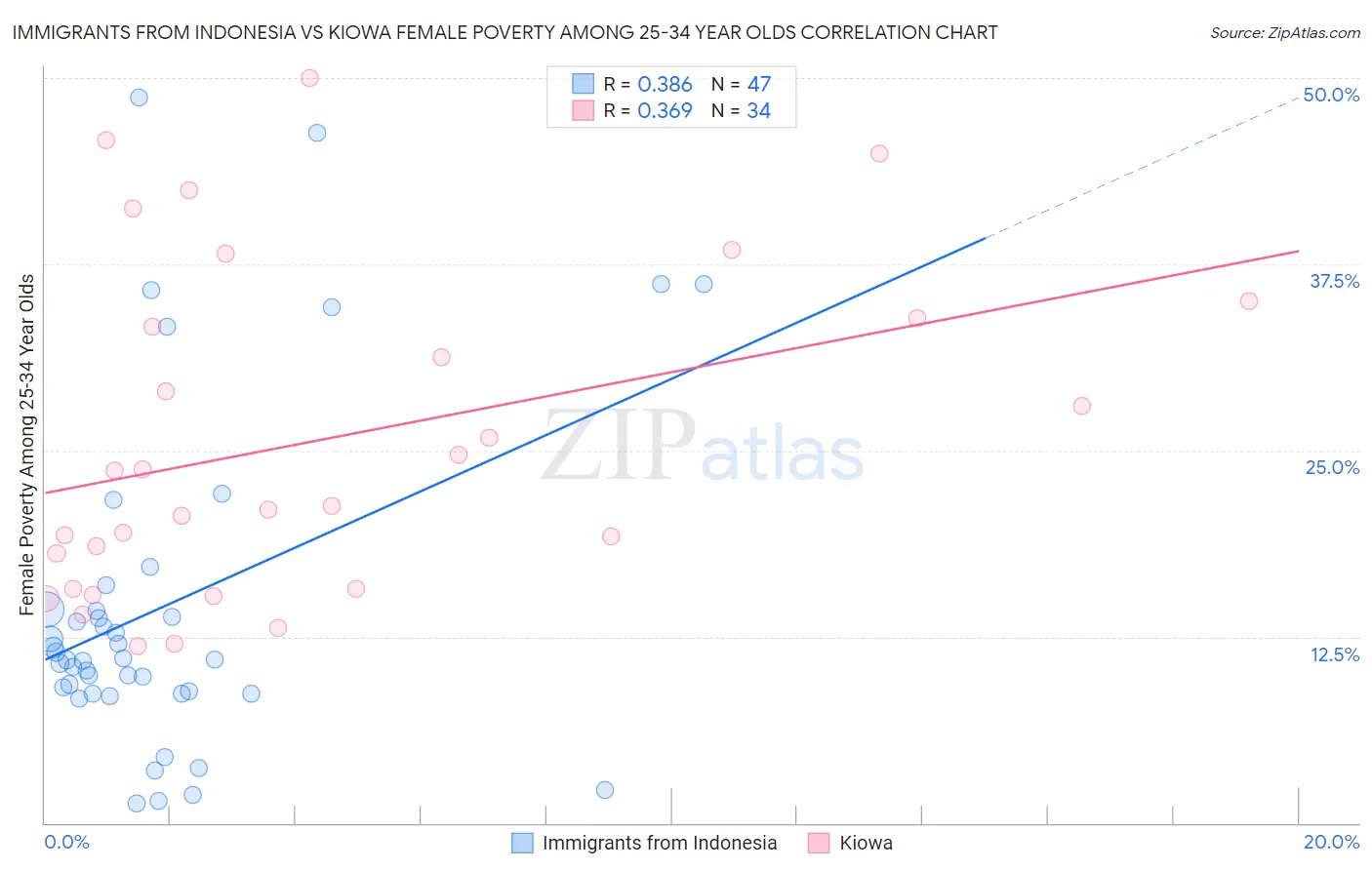 Immigrants from Indonesia vs Kiowa Female Poverty Among 25-34 Year Olds