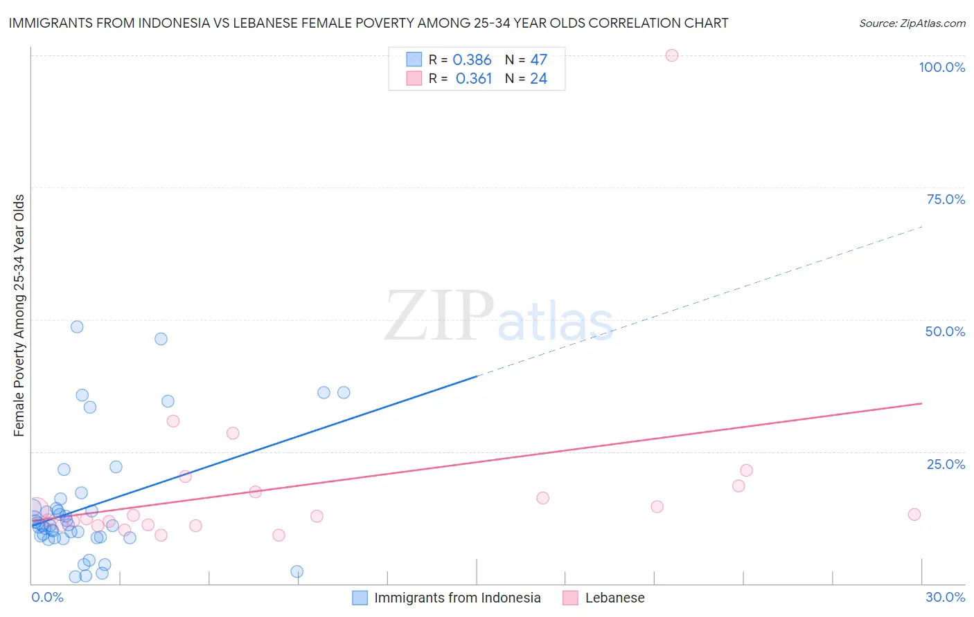 Immigrants from Indonesia vs Lebanese Female Poverty Among 25-34 Year Olds