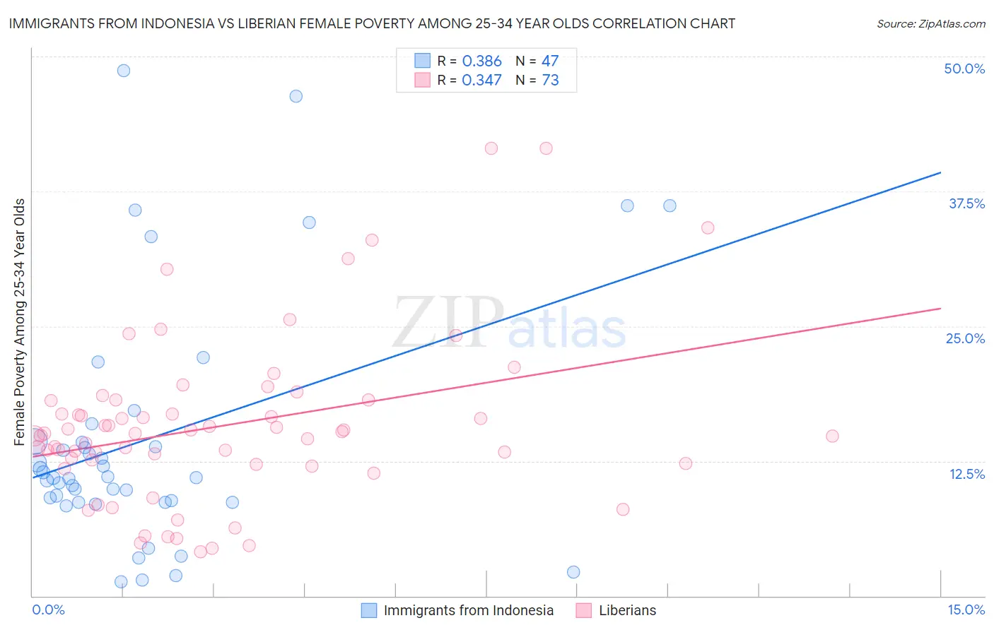 Immigrants from Indonesia vs Liberian Female Poverty Among 25-34 Year Olds