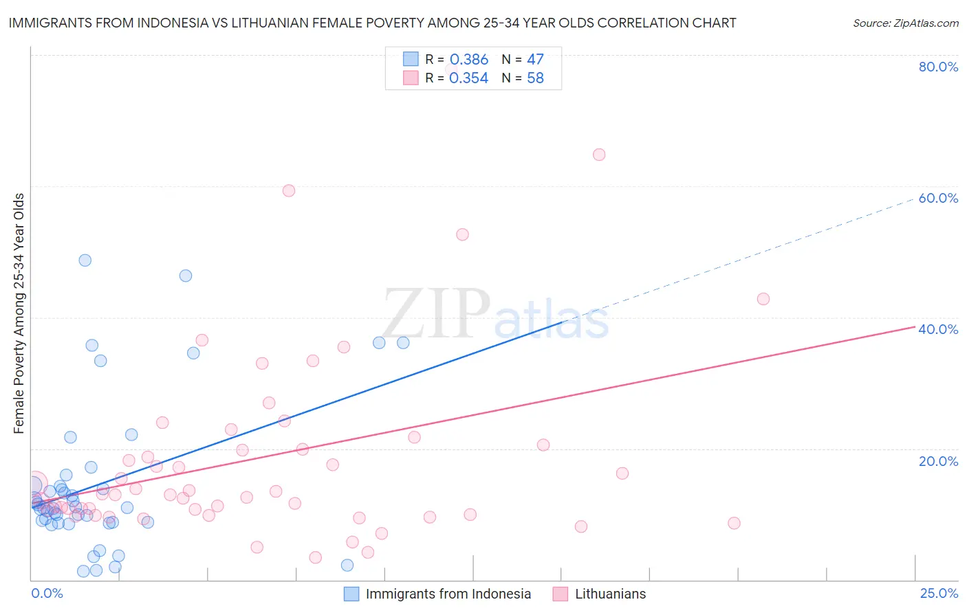 Immigrants from Indonesia vs Lithuanian Female Poverty Among 25-34 Year Olds