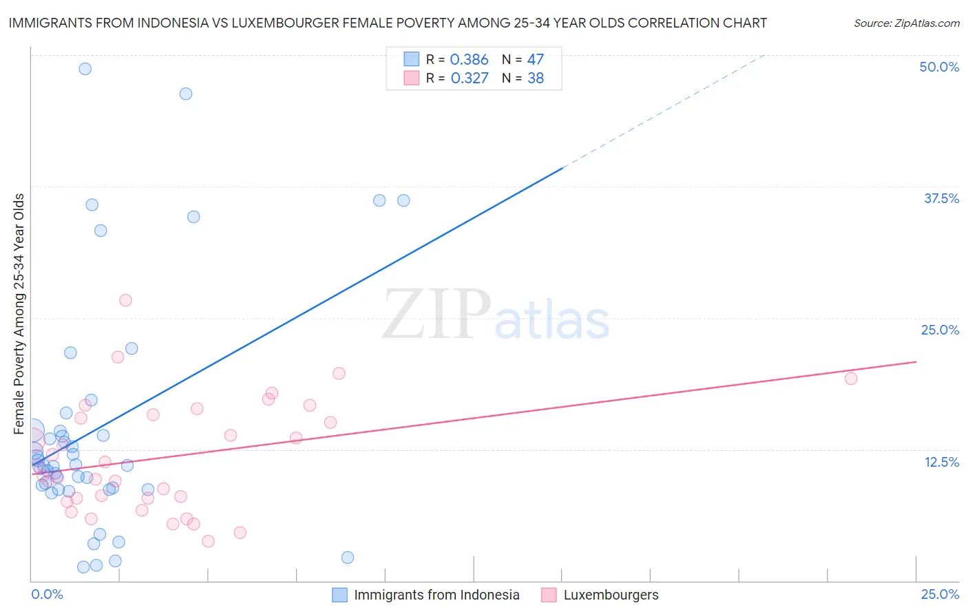 Immigrants from Indonesia vs Luxembourger Female Poverty Among 25-34 Year Olds