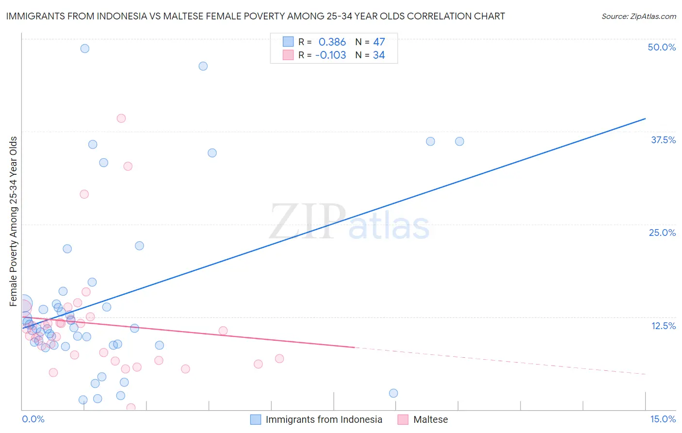 Immigrants from Indonesia vs Maltese Female Poverty Among 25-34 Year Olds