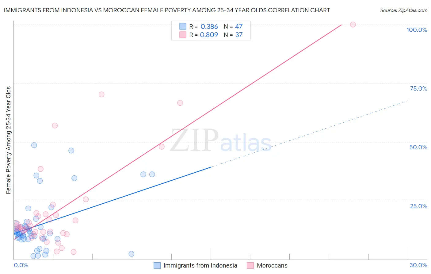 Immigrants from Indonesia vs Moroccan Female Poverty Among 25-34 Year Olds