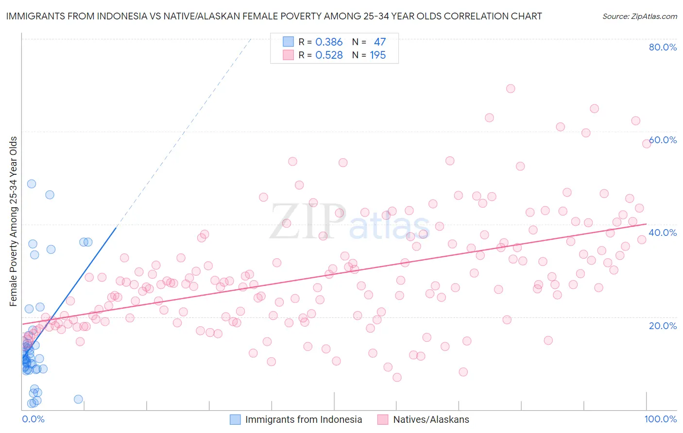 Immigrants from Indonesia vs Native/Alaskan Female Poverty Among 25-34 Year Olds