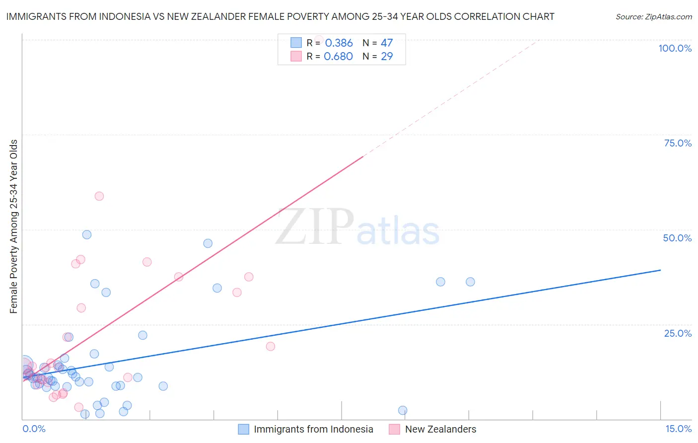 Immigrants from Indonesia vs New Zealander Female Poverty Among 25-34 Year Olds