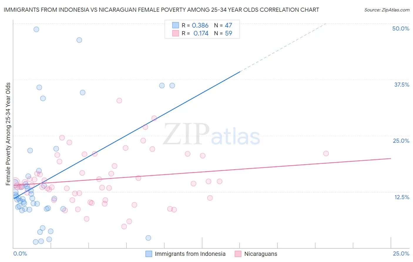 Immigrants from Indonesia vs Nicaraguan Female Poverty Among 25-34 Year Olds