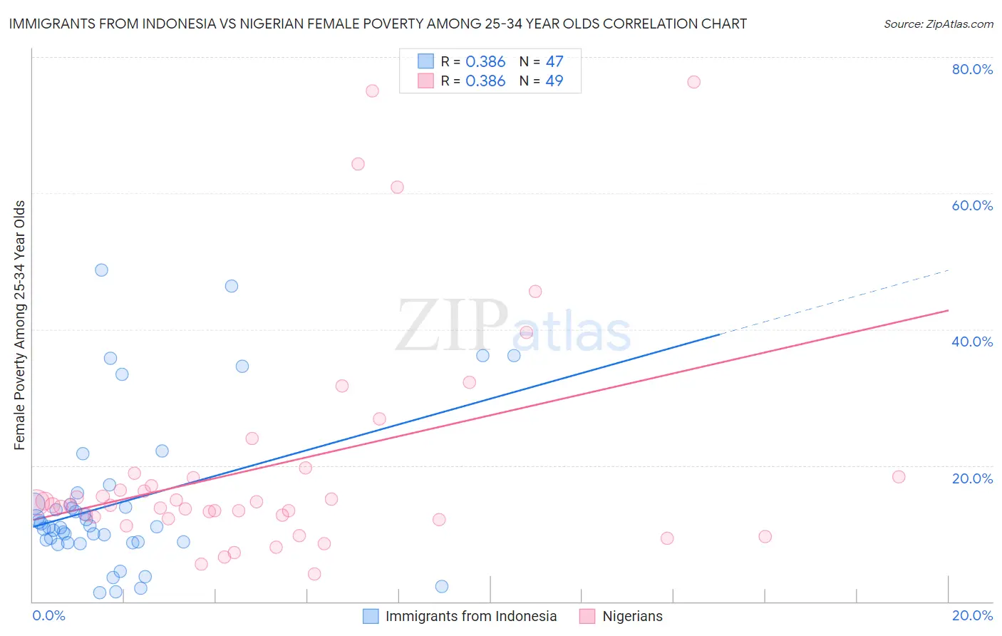 Immigrants from Indonesia vs Nigerian Female Poverty Among 25-34 Year Olds