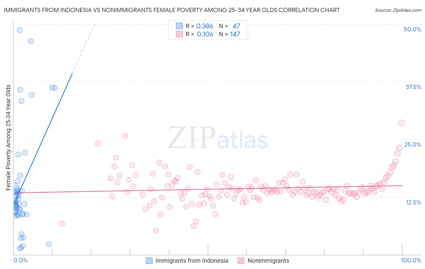 Immigrants from Indonesia vs Nonimmigrants Female Poverty Among 25-34 Year Olds