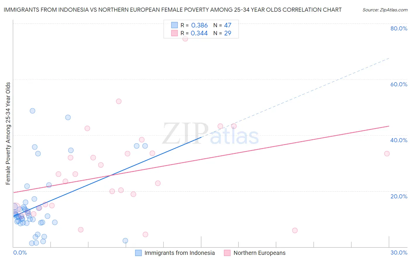 Immigrants from Indonesia vs Northern European Female Poverty Among 25-34 Year Olds