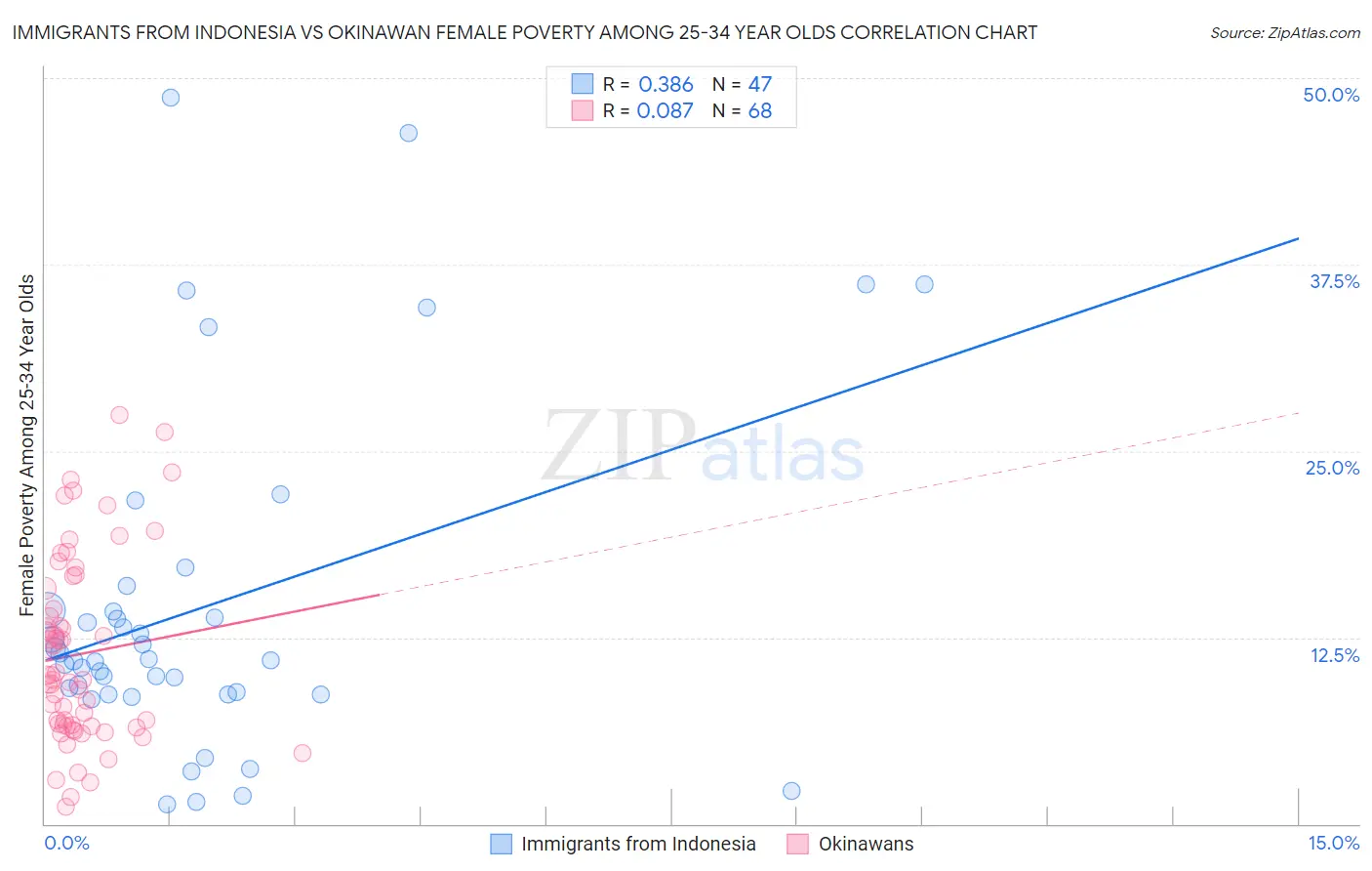 Immigrants from Indonesia vs Okinawan Female Poverty Among 25-34 Year Olds