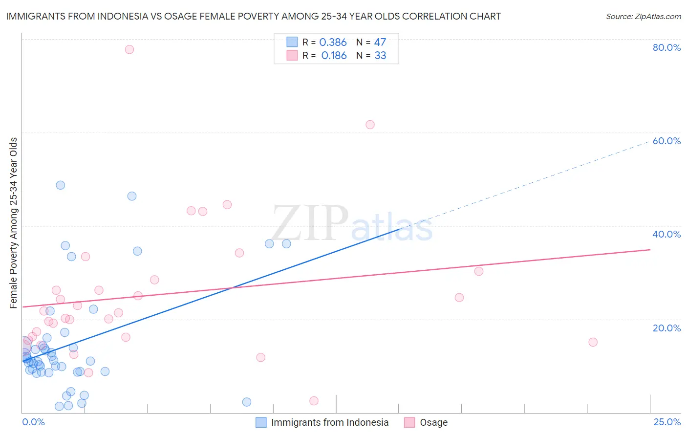 Immigrants from Indonesia vs Osage Female Poverty Among 25-34 Year Olds