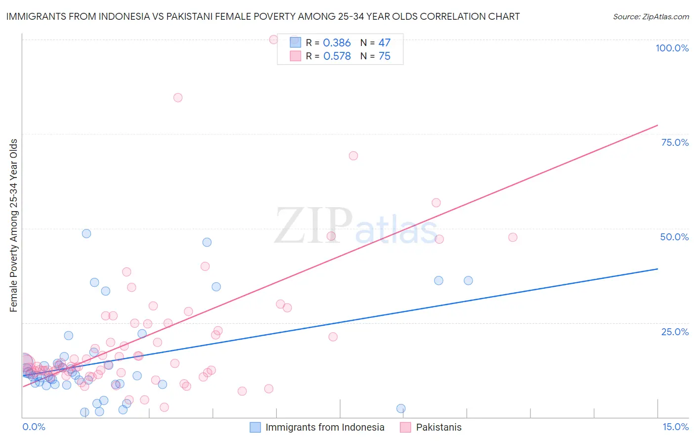 Immigrants from Indonesia vs Pakistani Female Poverty Among 25-34 Year Olds