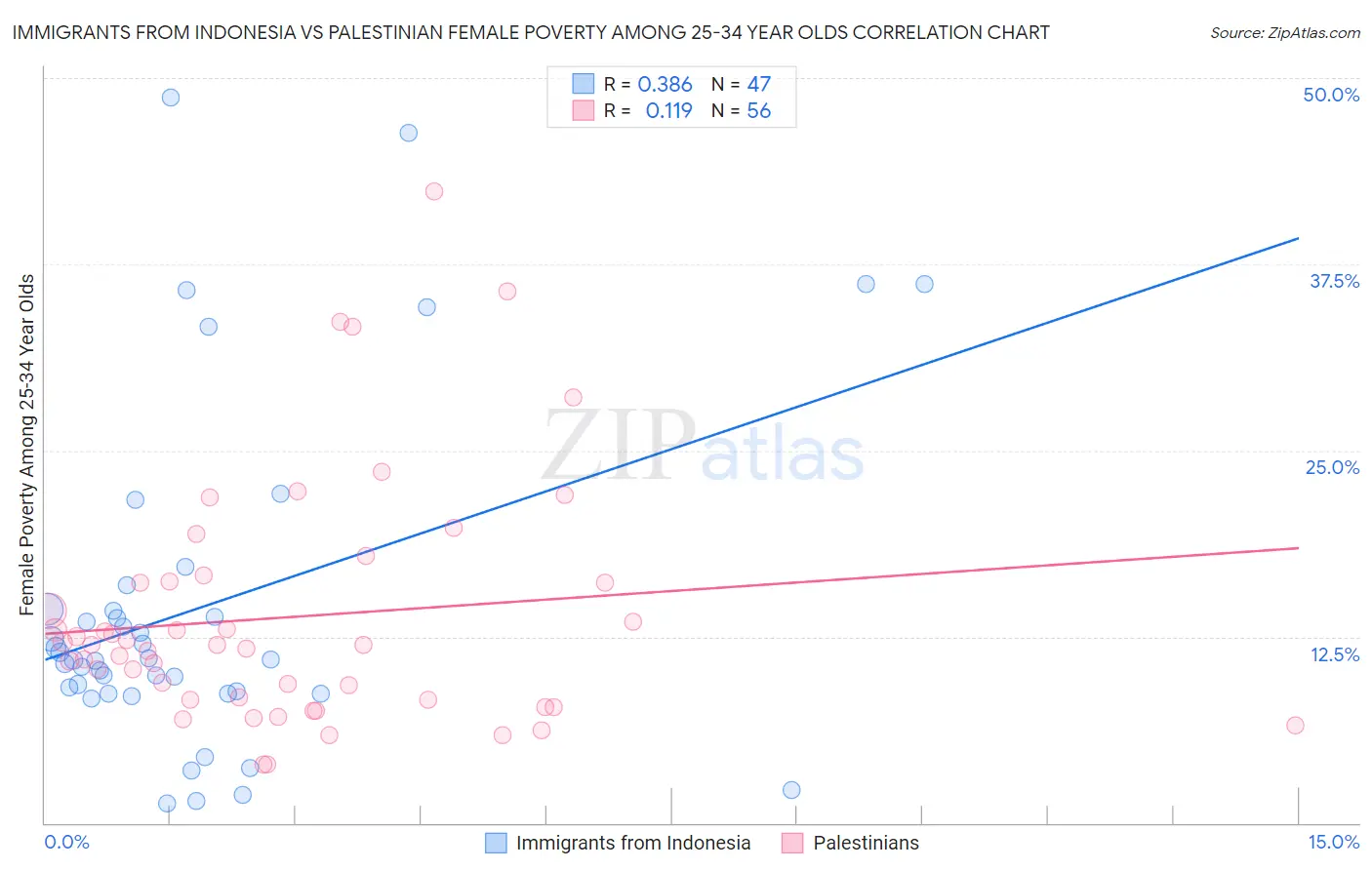Immigrants from Indonesia vs Palestinian Female Poverty Among 25-34 Year Olds