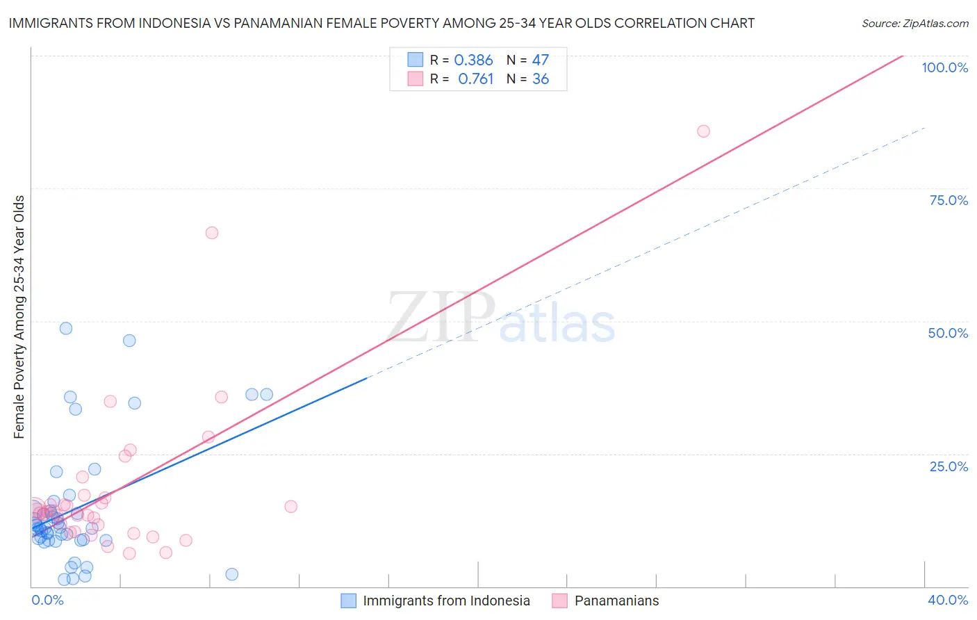 Immigrants from Indonesia vs Panamanian Female Poverty Among 25-34 Year Olds