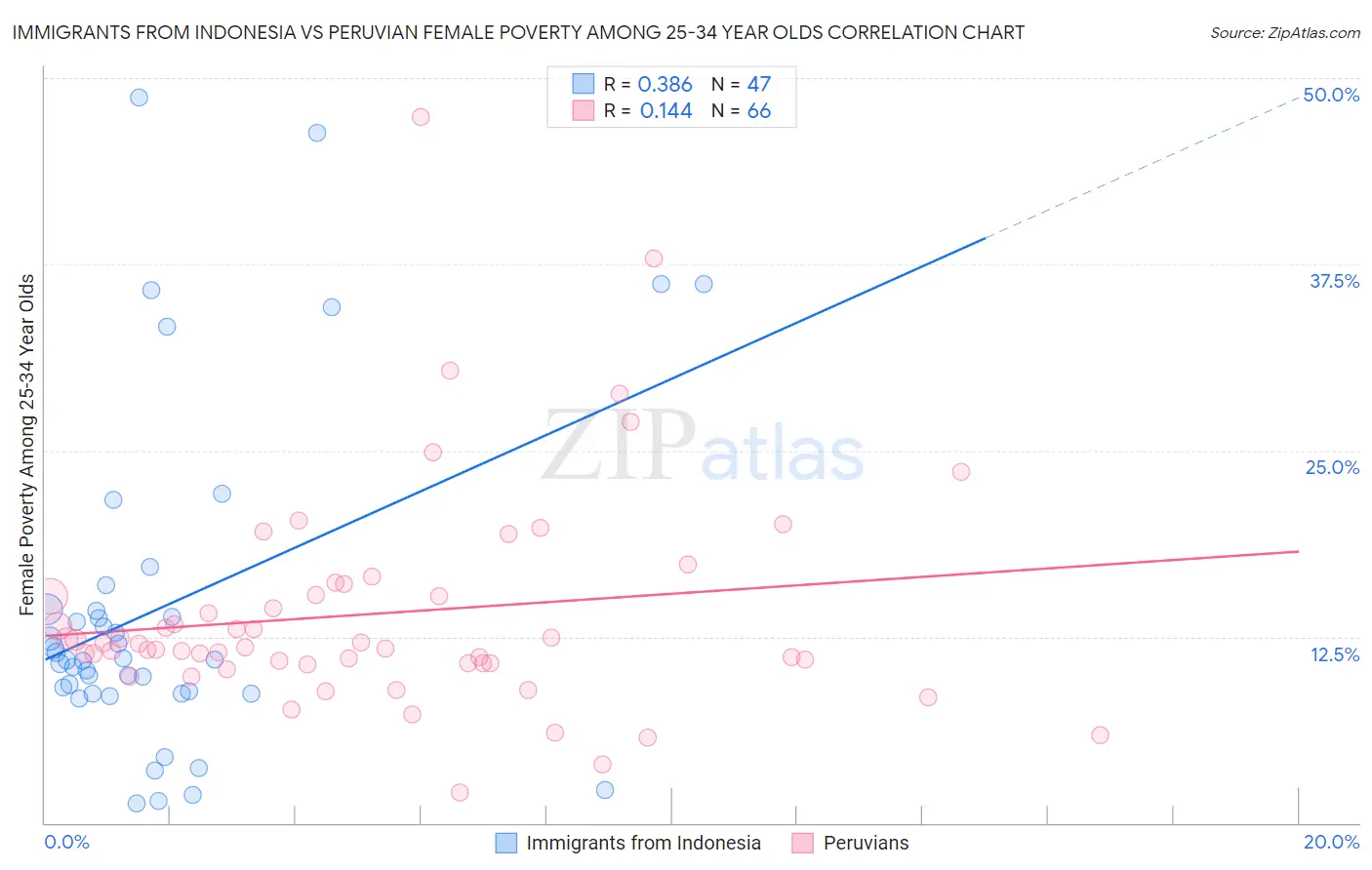 Immigrants from Indonesia vs Peruvian Female Poverty Among 25-34 Year Olds