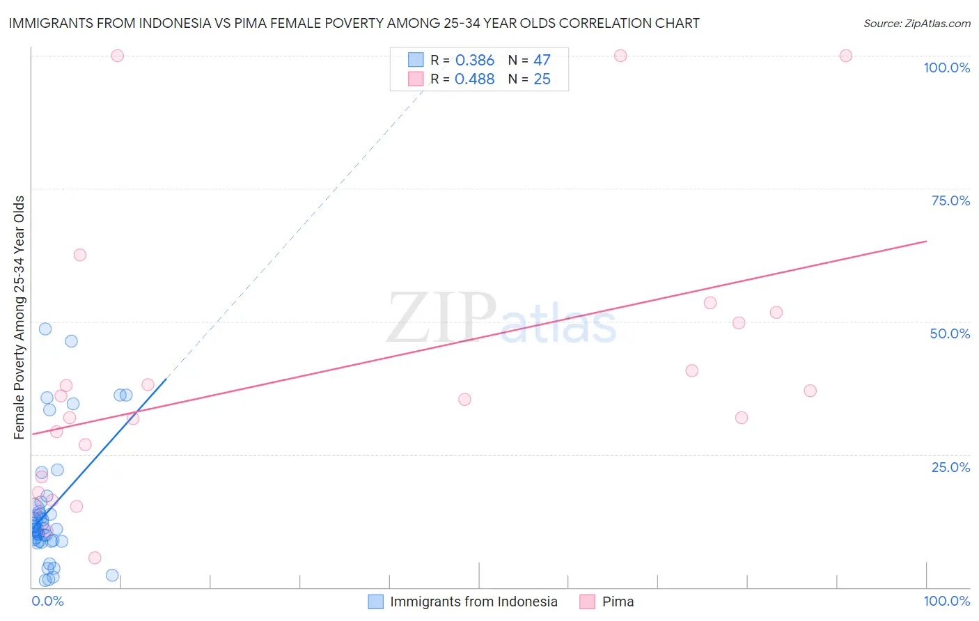 Immigrants from Indonesia vs Pima Female Poverty Among 25-34 Year Olds