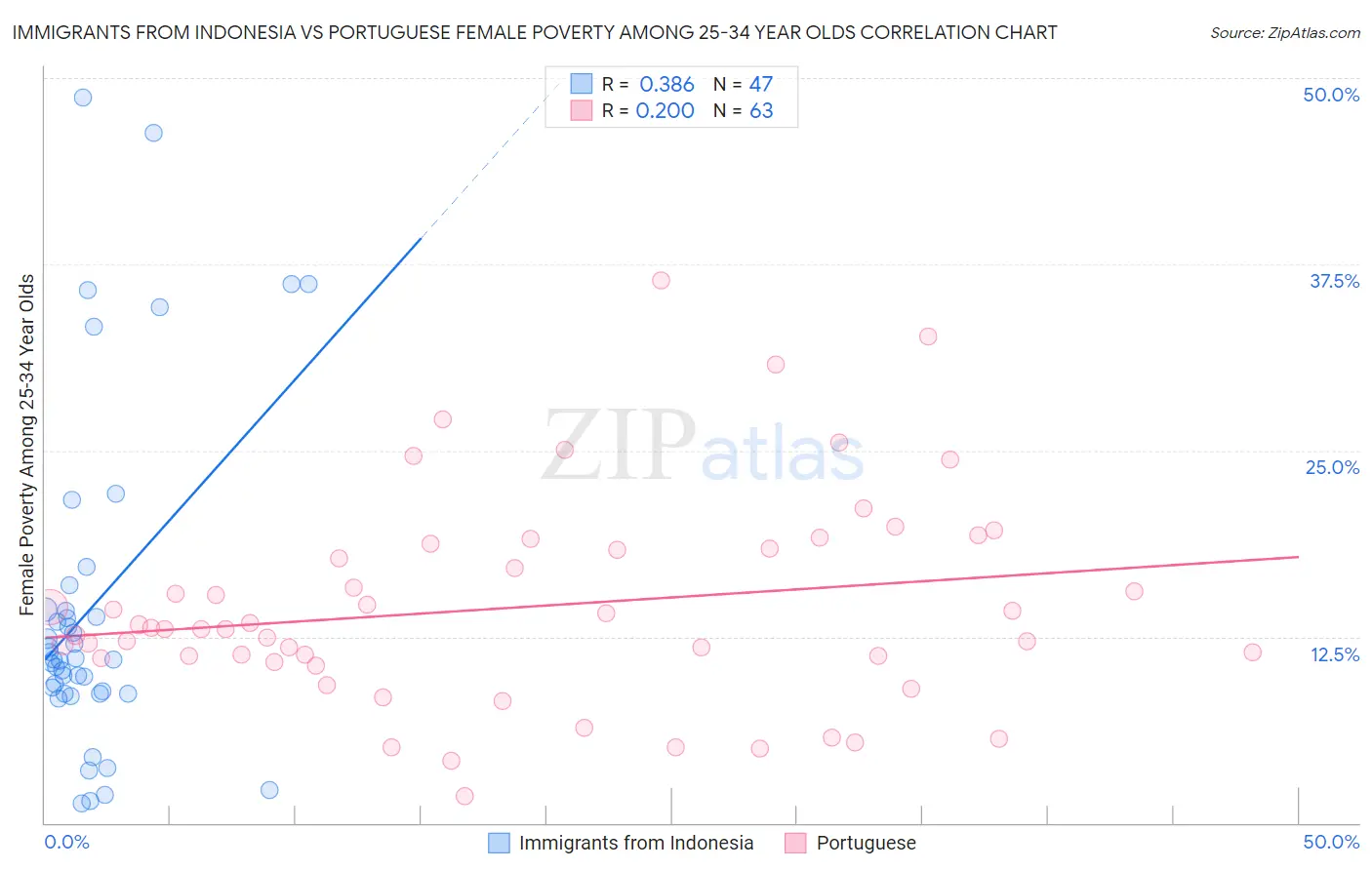 Immigrants from Indonesia vs Portuguese Female Poverty Among 25-34 Year Olds