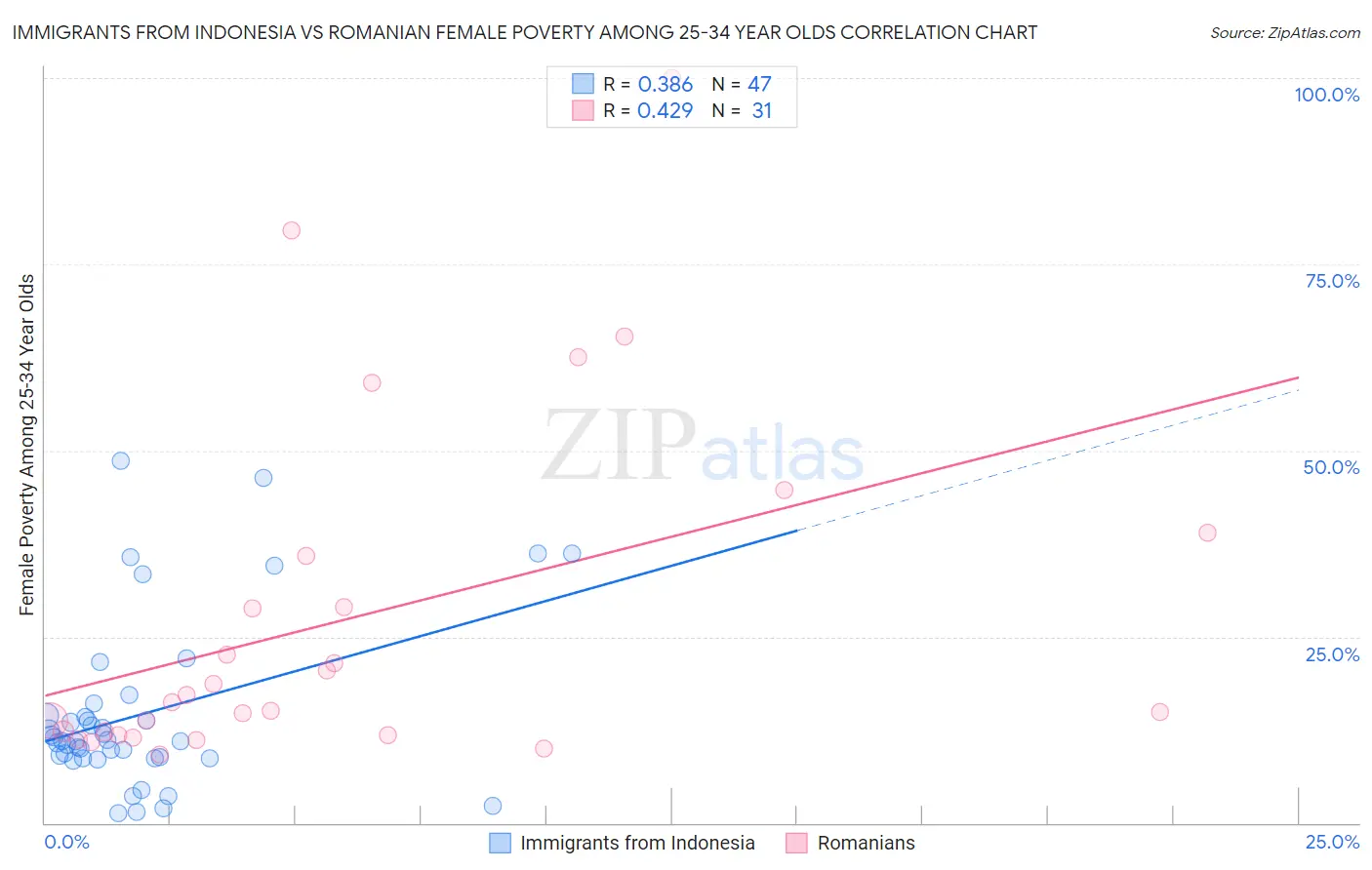 Immigrants from Indonesia vs Romanian Female Poverty Among 25-34 Year Olds