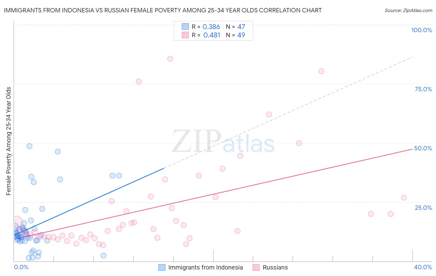 Immigrants from Indonesia vs Russian Female Poverty Among 25-34 Year Olds