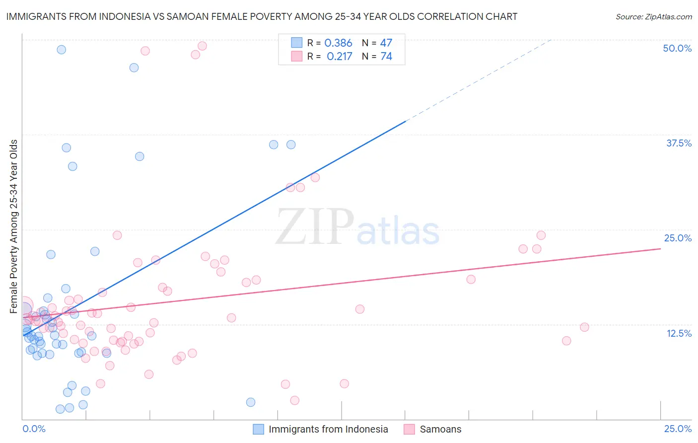 Immigrants from Indonesia vs Samoan Female Poverty Among 25-34 Year Olds