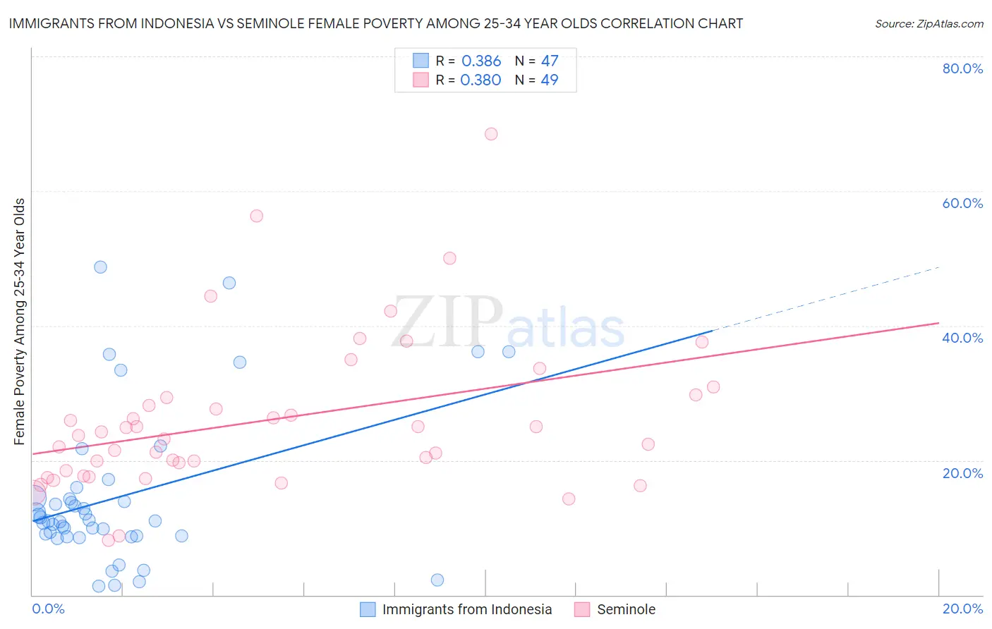 Immigrants from Indonesia vs Seminole Female Poverty Among 25-34 Year Olds