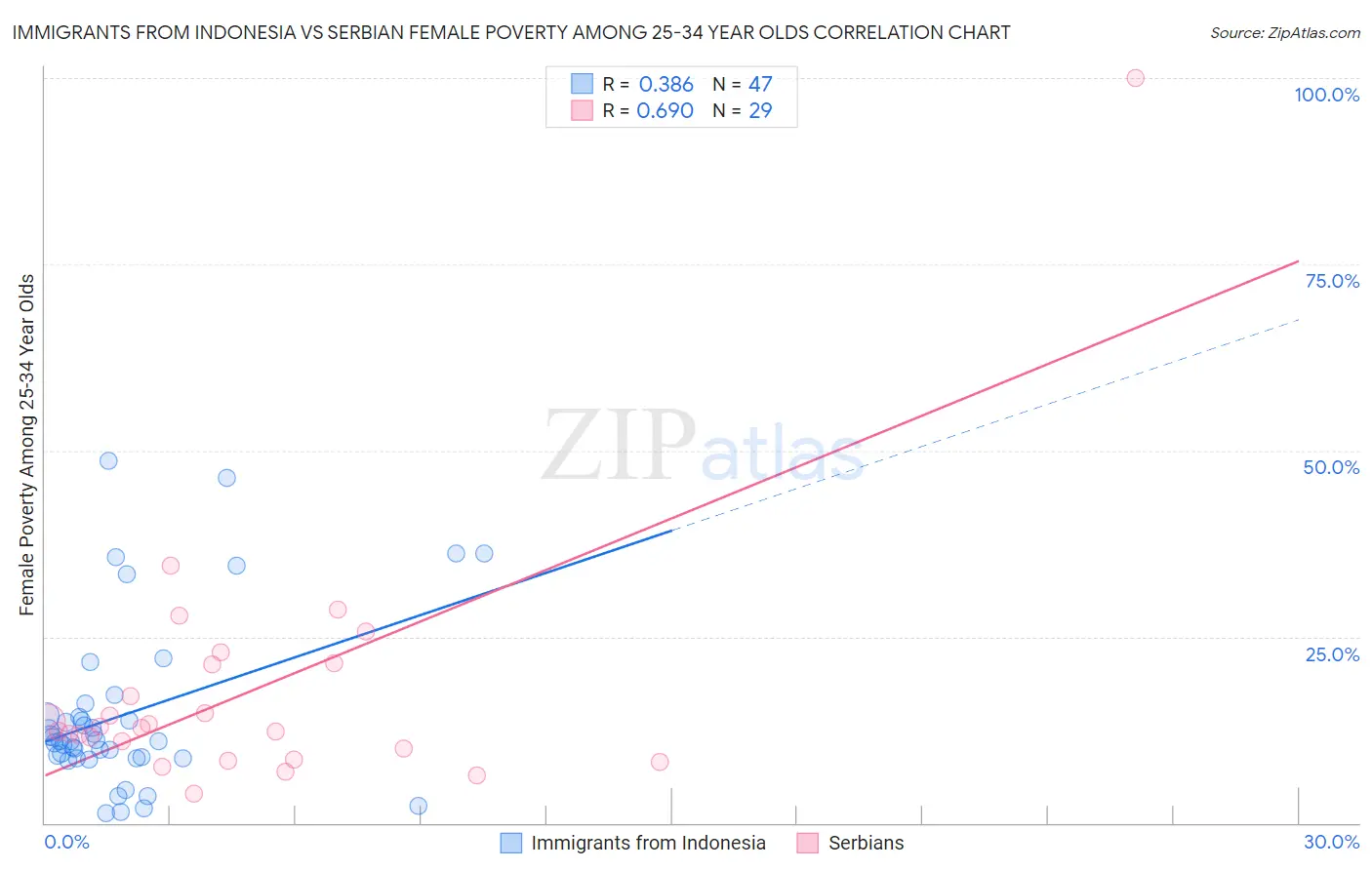 Immigrants from Indonesia vs Serbian Female Poverty Among 25-34 Year Olds