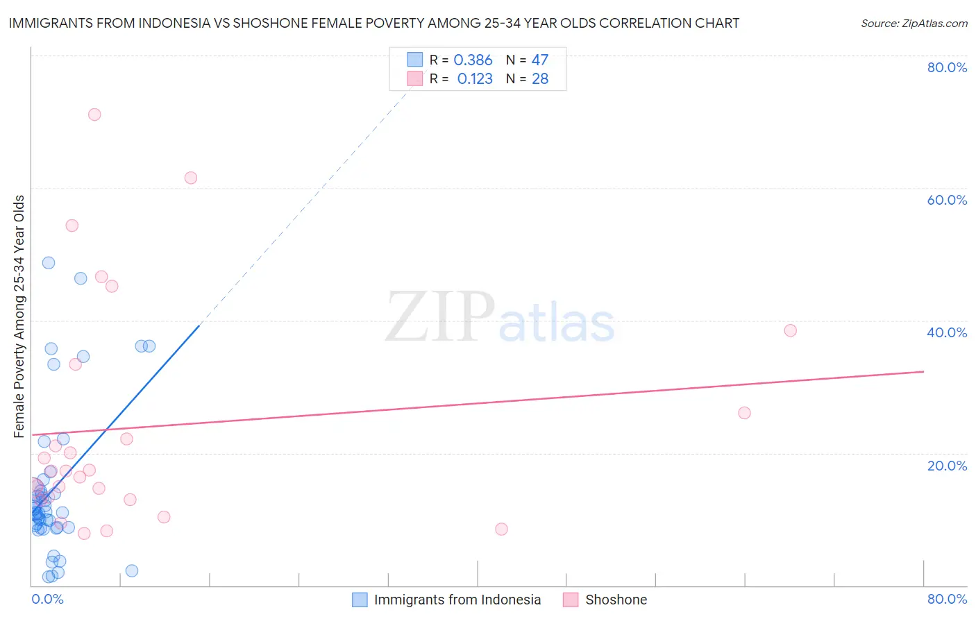 Immigrants from Indonesia vs Shoshone Female Poverty Among 25-34 Year Olds