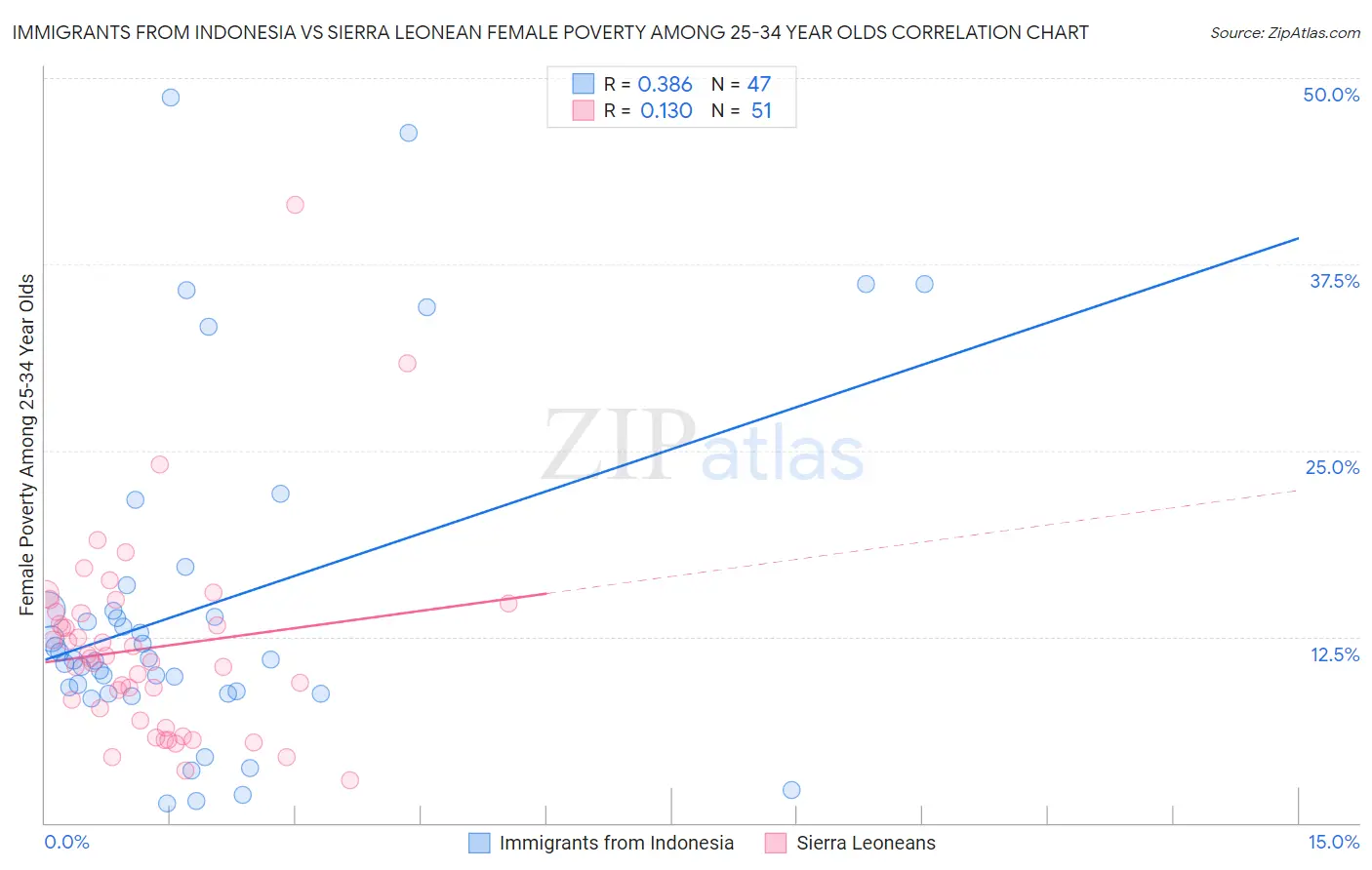 Immigrants from Indonesia vs Sierra Leonean Female Poverty Among 25-34 Year Olds