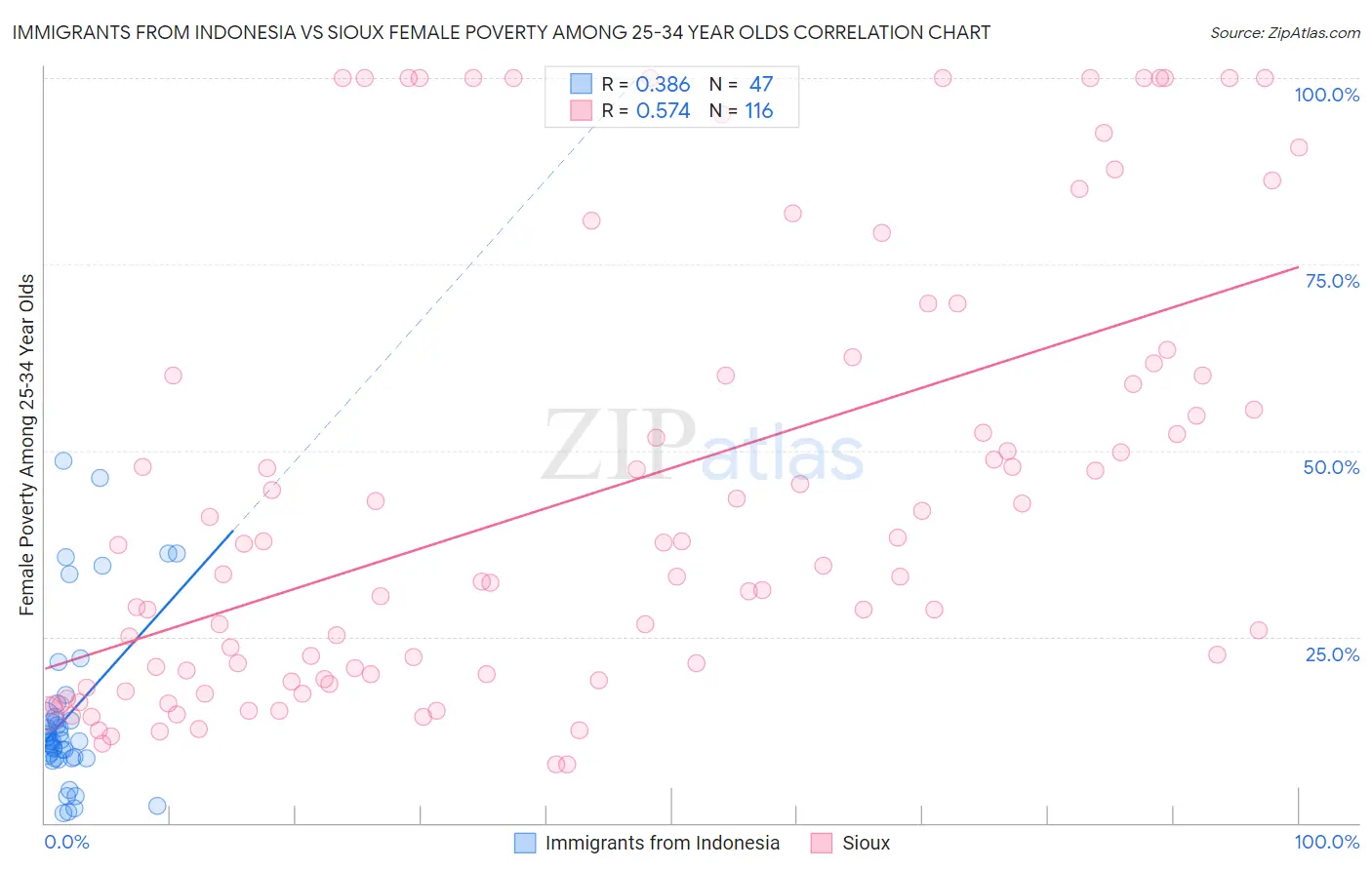 Immigrants from Indonesia vs Sioux Female Poverty Among 25-34 Year Olds