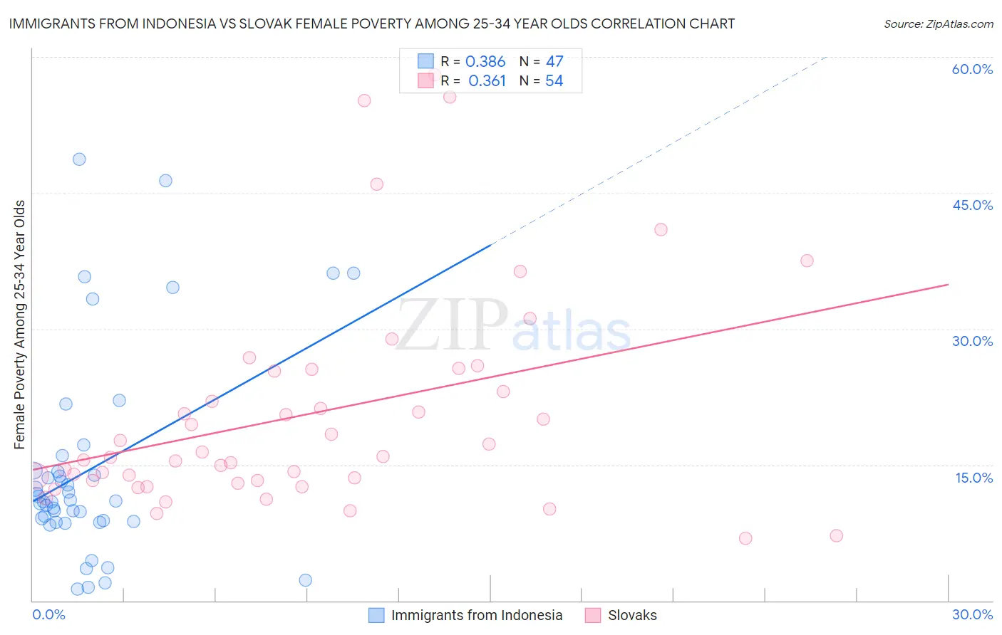 Immigrants from Indonesia vs Slovak Female Poverty Among 25-34 Year Olds