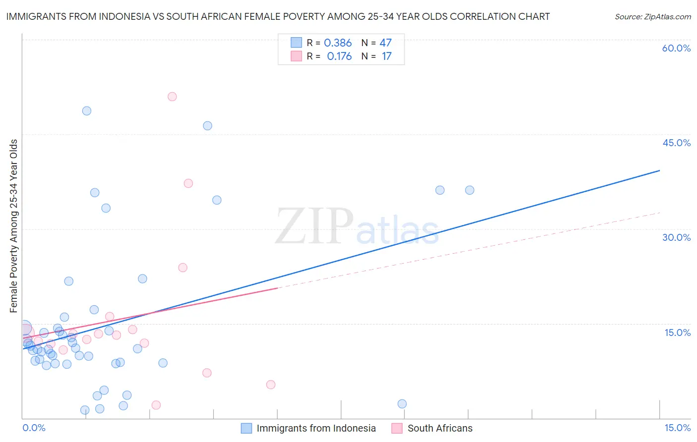 Immigrants from Indonesia vs South African Female Poverty Among 25-34 Year Olds