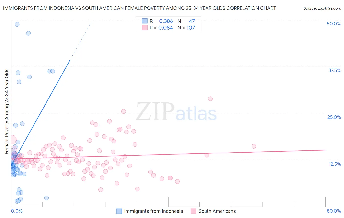 Immigrants from Indonesia vs South American Female Poverty Among 25-34 Year Olds