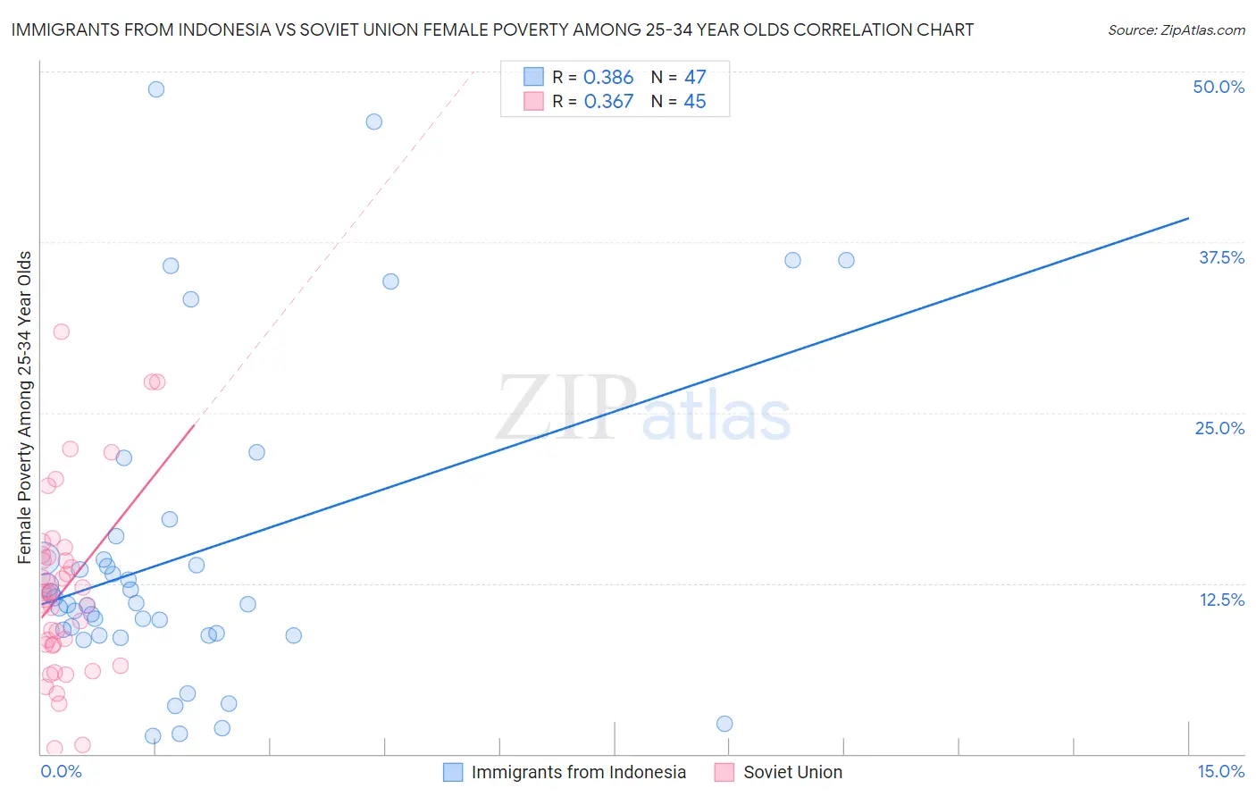 Immigrants from Indonesia vs Soviet Union Female Poverty Among 25-34 Year Olds