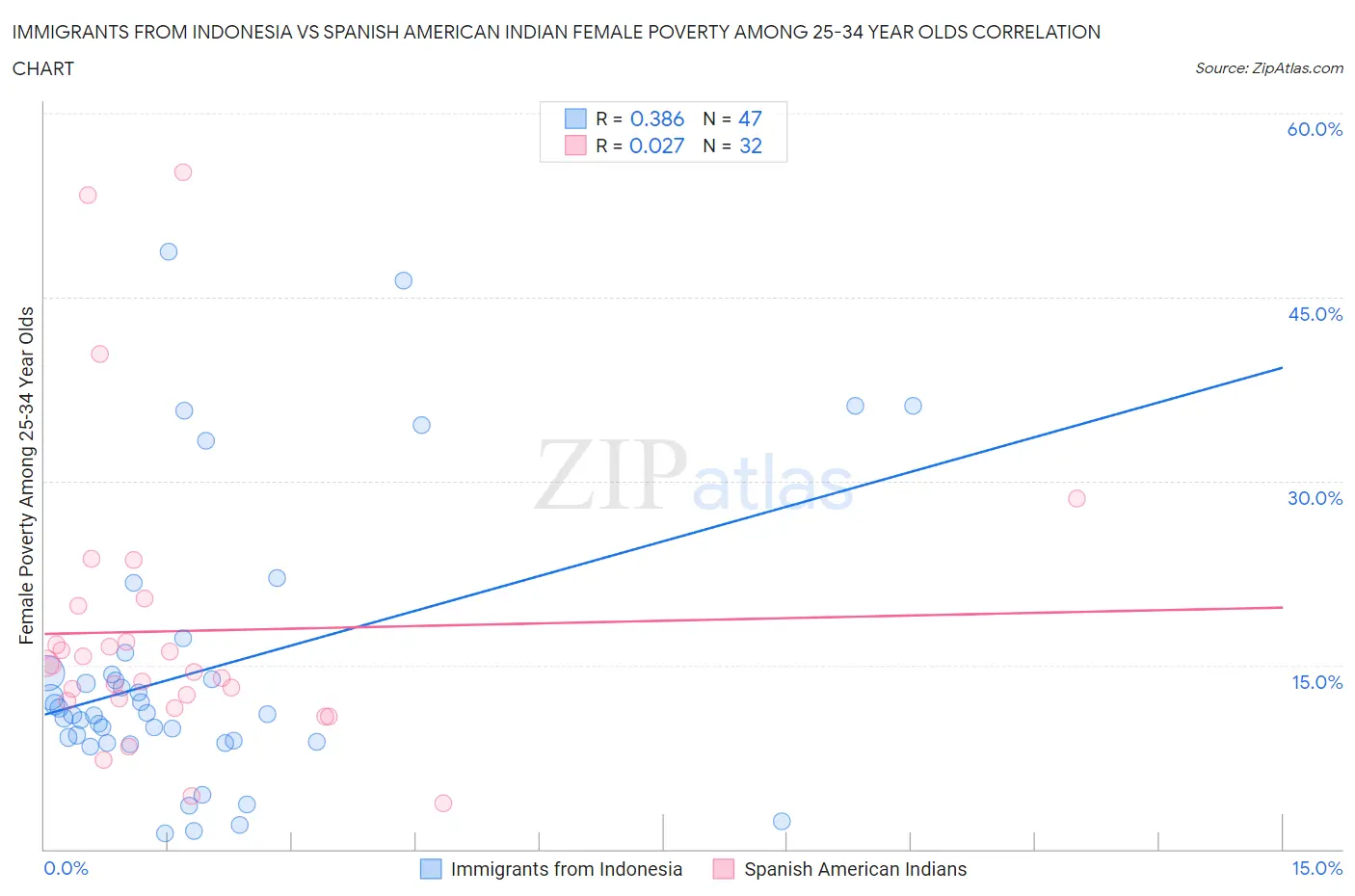 Immigrants from Indonesia vs Spanish American Indian Female Poverty Among 25-34 Year Olds