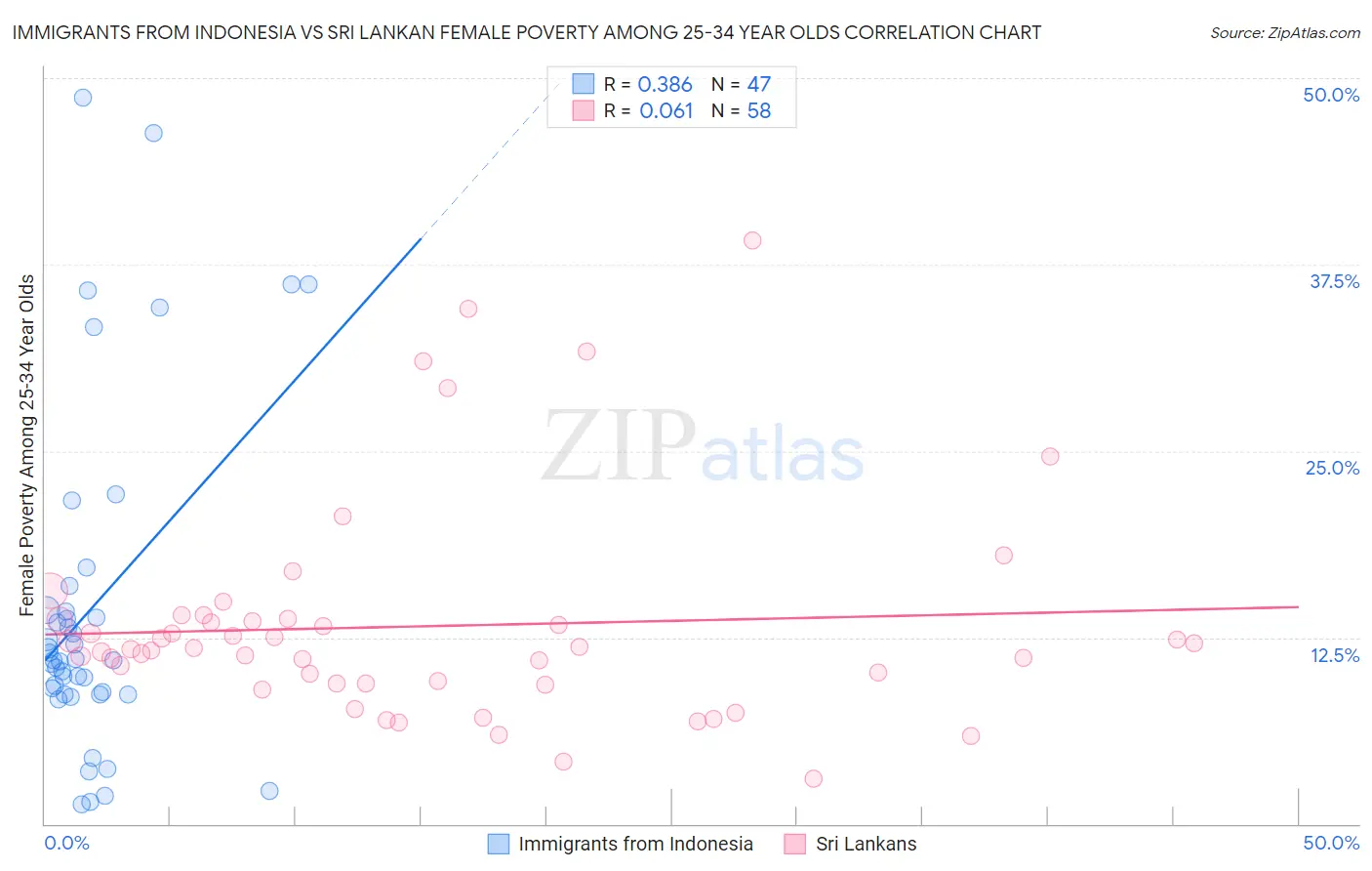 Immigrants from Indonesia vs Sri Lankan Female Poverty Among 25-34 Year Olds