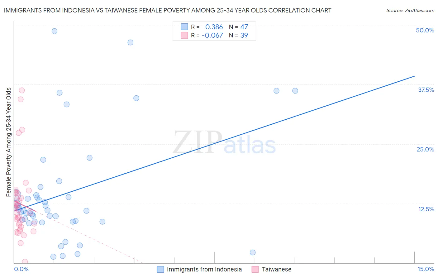 Immigrants from Indonesia vs Taiwanese Female Poverty Among 25-34 Year Olds