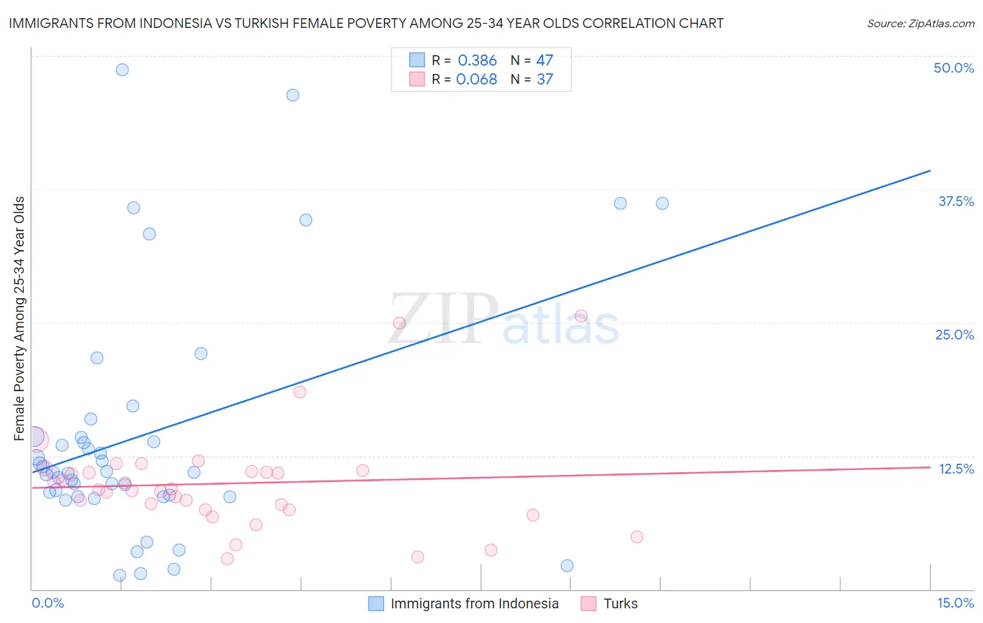 Immigrants from Indonesia vs Turkish Female Poverty Among 25-34 Year Olds