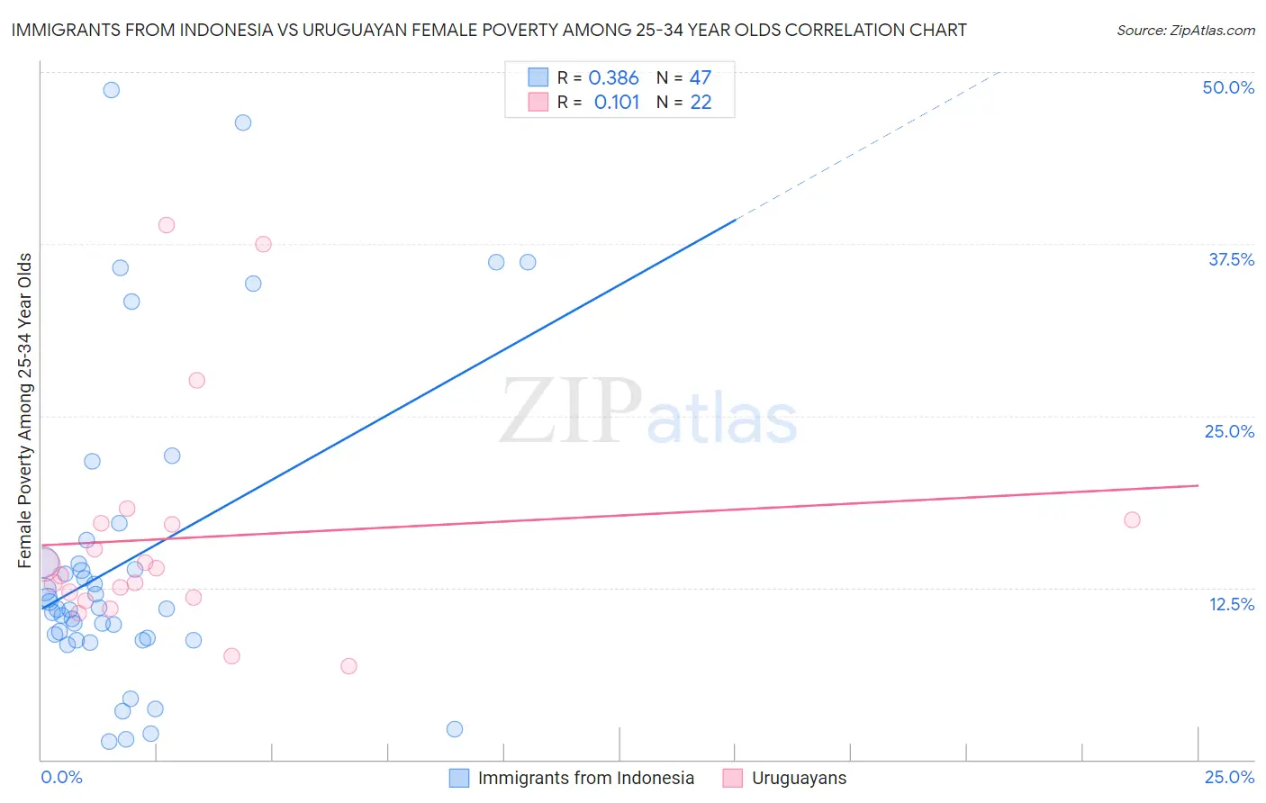 Immigrants from Indonesia vs Uruguayan Female Poverty Among 25-34 Year Olds