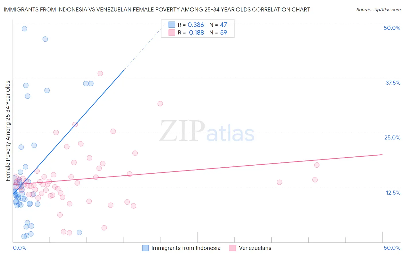 Immigrants from Indonesia vs Venezuelan Female Poverty Among 25-34 Year Olds