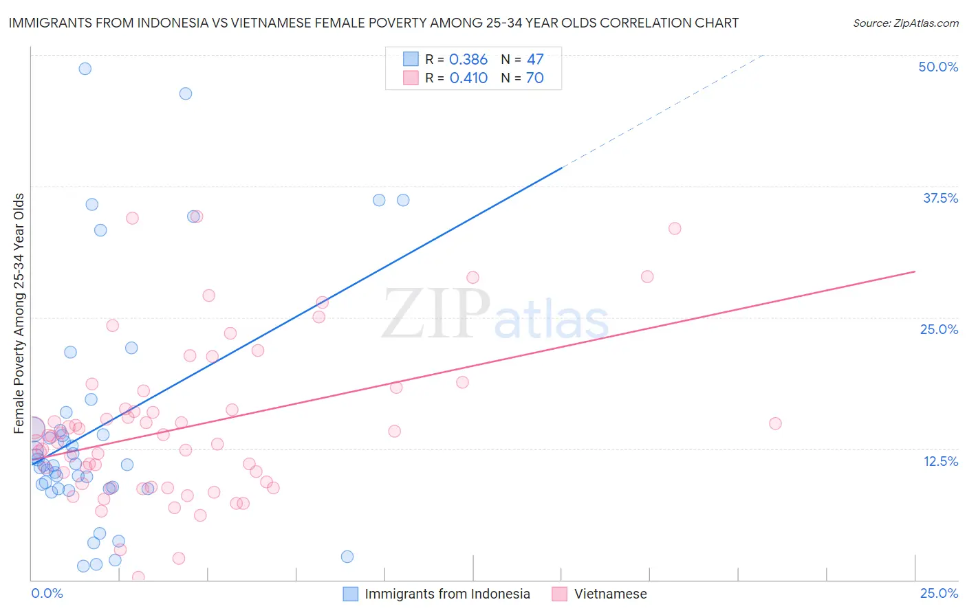 Immigrants from Indonesia vs Vietnamese Female Poverty Among 25-34 Year Olds