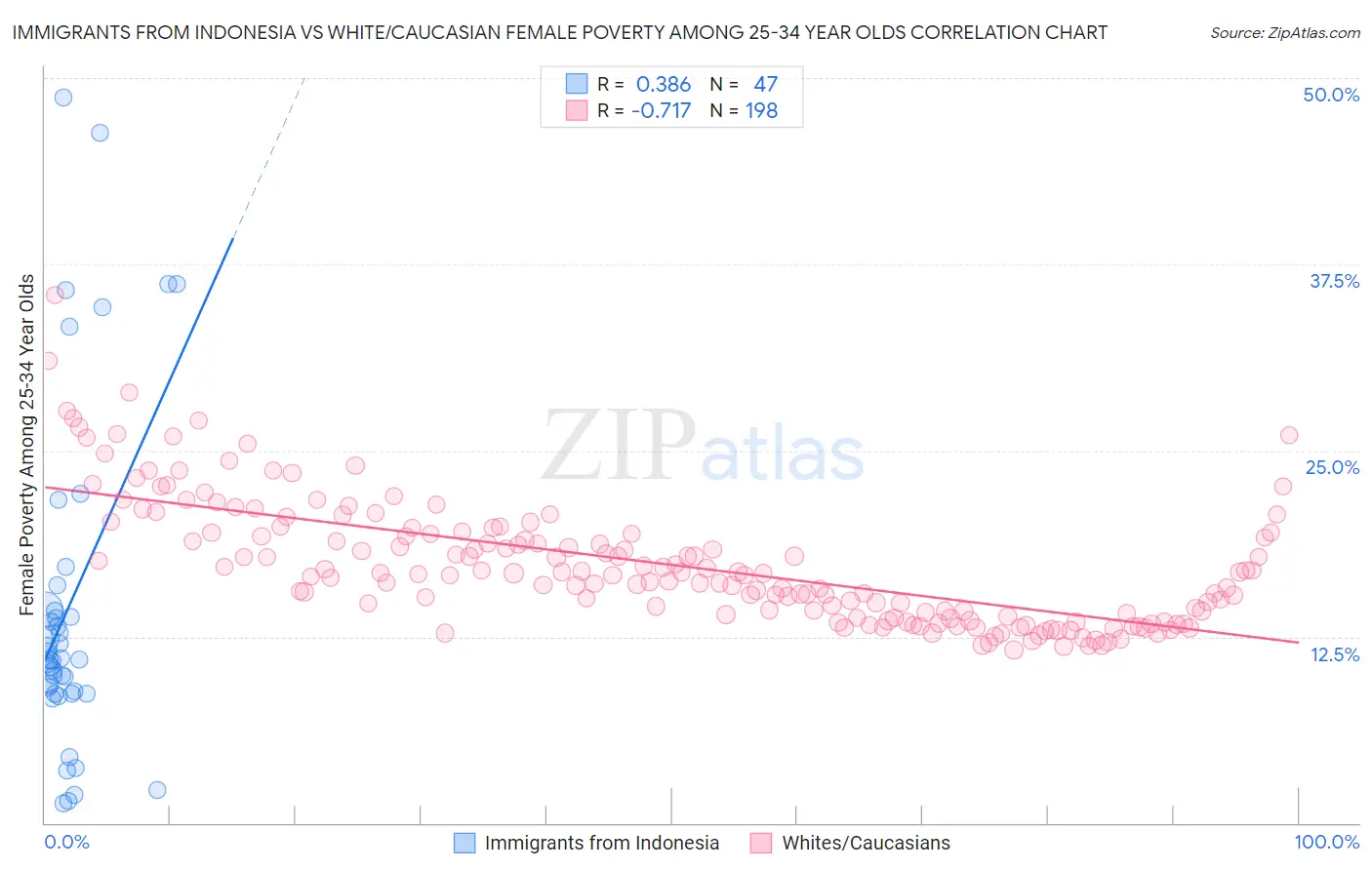 Immigrants from Indonesia vs White/Caucasian Female Poverty Among 25-34 Year Olds