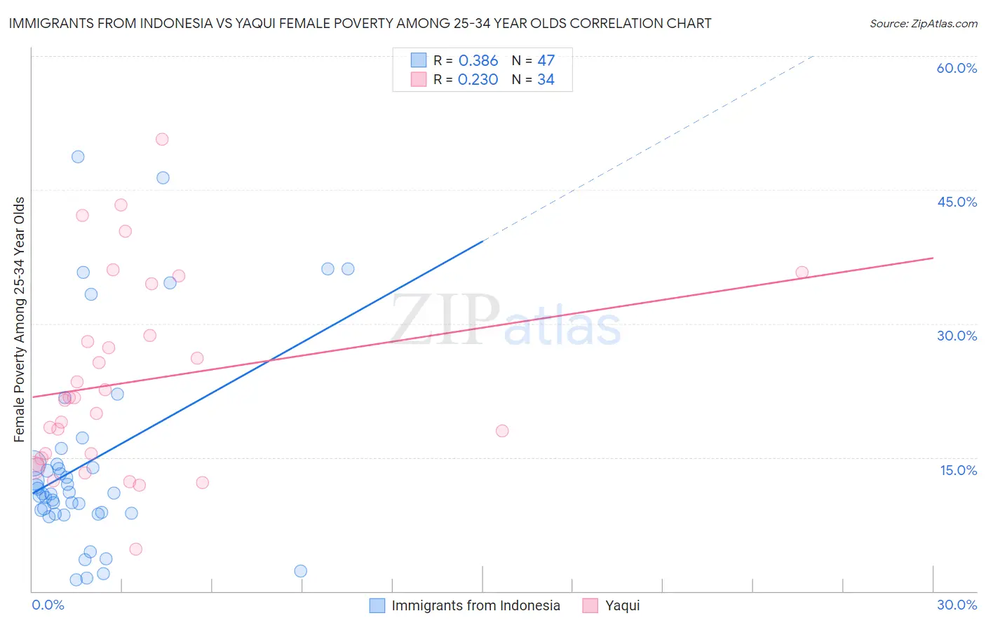 Immigrants from Indonesia vs Yaqui Female Poverty Among 25-34 Year Olds