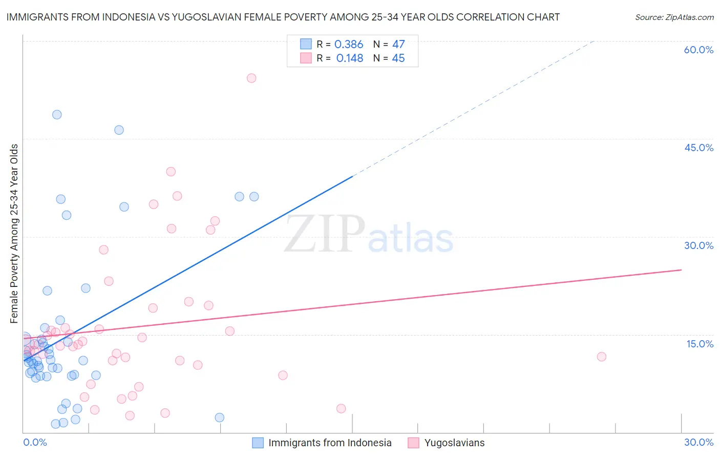 Immigrants from Indonesia vs Yugoslavian Female Poverty Among 25-34 Year Olds