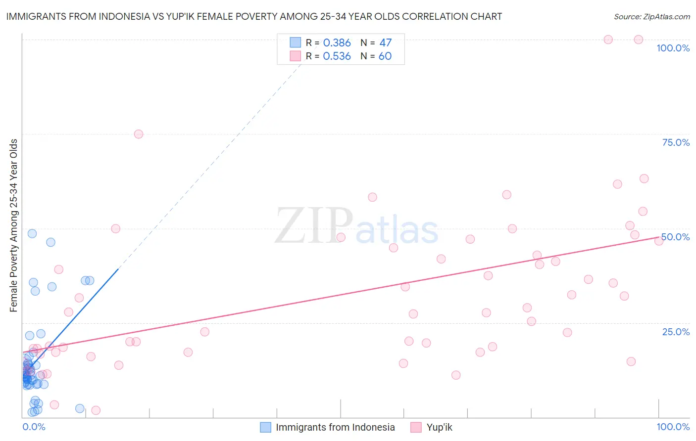 Immigrants from Indonesia vs Yup'ik Female Poverty Among 25-34 Year Olds