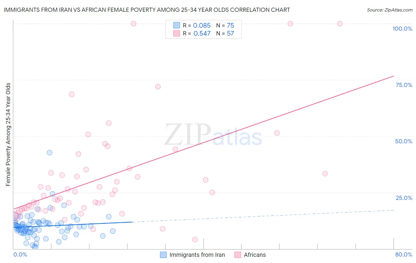 Immigrants from Iran vs African Female Poverty Among 25-34 Year Olds