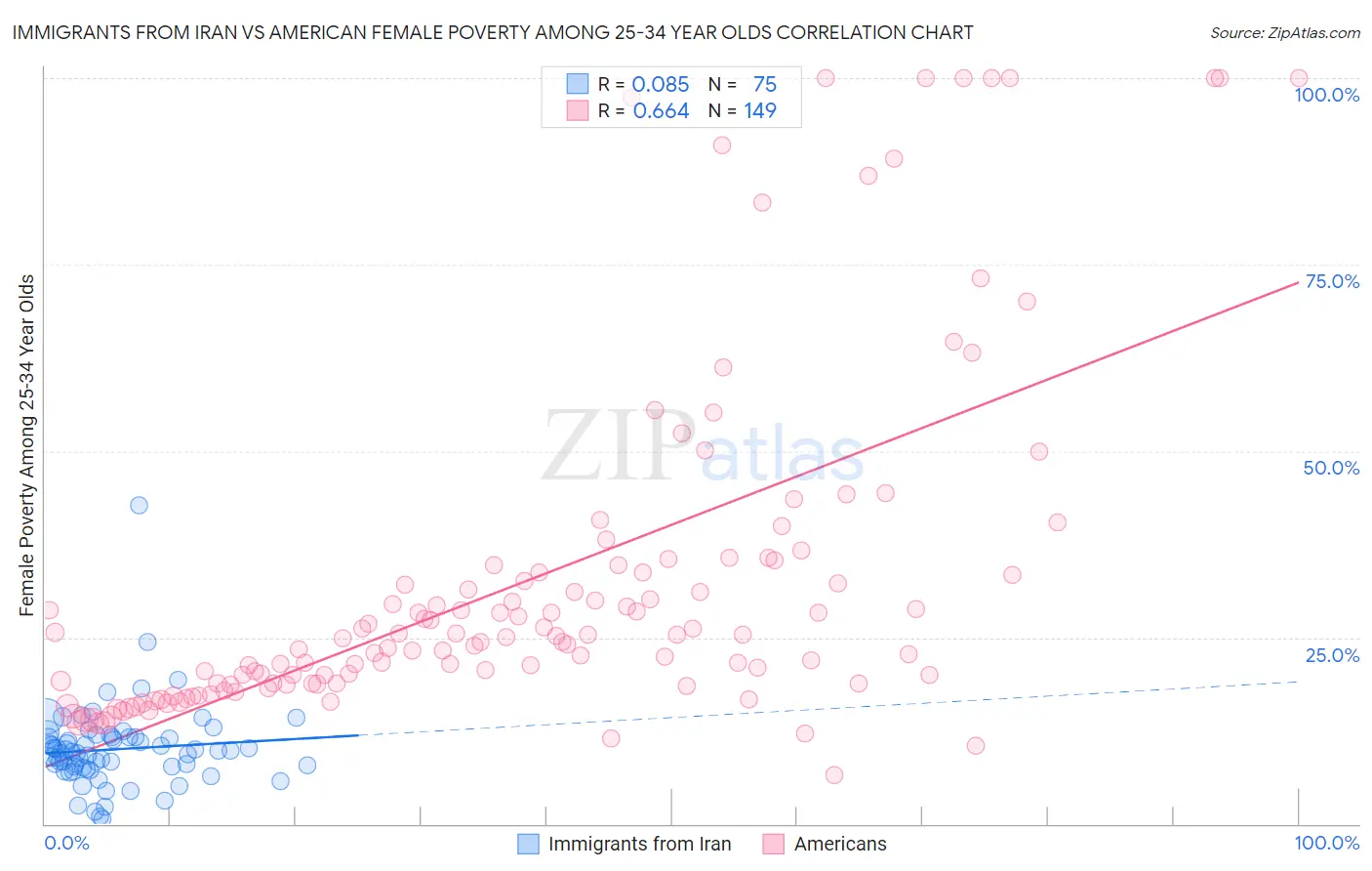 Immigrants from Iran vs American Female Poverty Among 25-34 Year Olds